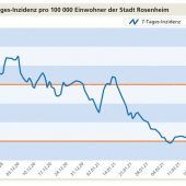 Inzidenz reißt Marke von 200
