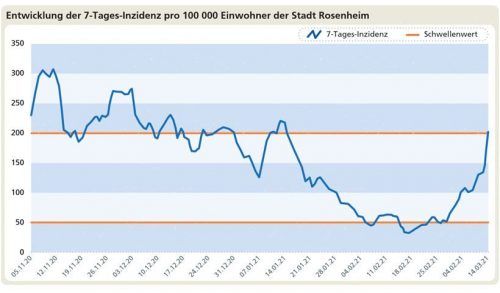 Zackig dem nächsten Gipfel entgegen: Die Kurve der Inzidenzzahlen in der Stadt Rosenheim.  Klinger
