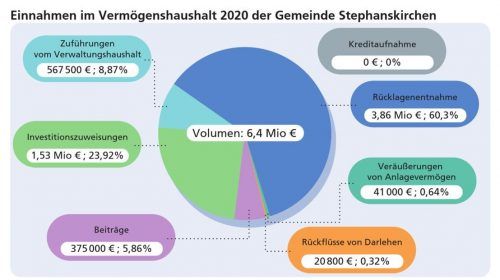 60 Prozent des aktuellen Vermögenshaushaltes werden mit Entnahmen aus der Rücklage bestritten. Klinger