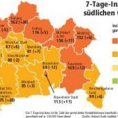 Viele Inzidenzen sinken weiter
