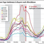 Trendwende oder trügerische Feiertage?