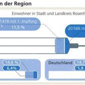 Impfkampagne kommt auf Touren