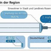 Bei Erstimpfung im Hintertreffen