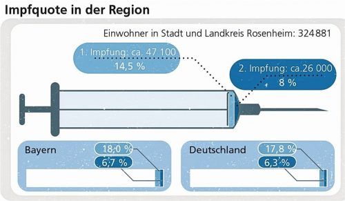 Bei den Zweitimpfungen top, bei den Erstimpfungen hinterher: die Impfquoten der Region im Vergleich. Schöne