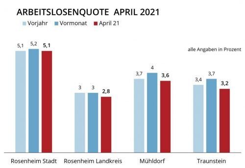 Belebender Frühling: Die Zahlen sind gegenüber März leicht gesunken. Klinger