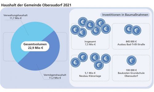 Das Gesamtvolumen des Haushalts 2021 wurde auf 22,9 Millionen Euro festgesetzt. Davon entfallen 11,7 Millionen Euro auf den Verwaltungshaushalt und 11,2 Millionen Euro auf den Vermögenshaushalt. Klinger