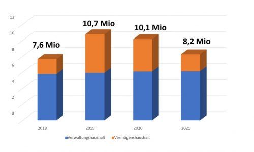 Der Gesamthaushalt 2021 der Gemeinde Samerberg umfasst ein Gesamtvolumen von 8,218 Millionen Euro. Der Verwaltungshaushalt liegt bei sechs Millionen Euro und der Vermögenshaushalt bei 2,218 Millionen Euro. Gemeinde Samerberg