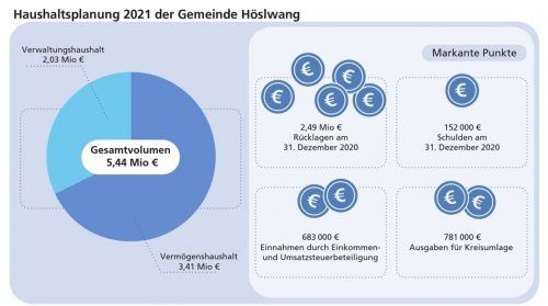 Der Höslwanger Haushalt für 2021: Das Gesamtvolumen beträgt 5,44 Millionen Euro. Klinger