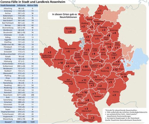 Die Entwicklung der Corona-Lage in der Region Rosenheim (Stand 31. März) im Vergleich zur Vorwoche. Klinger