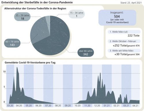 Die Entwicklung der Sterbefälle in Zusammenhang mit Covid-19 in der Region seit Beginn der Pandemie im März 2020.Klinger