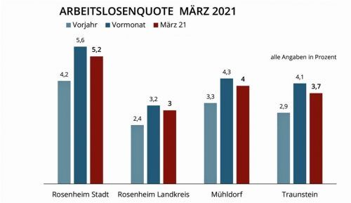 Die Grafik zeigt die Arbeitslosenquote in Stadt und Landkreis Rosenheim sowie den Landkreisen Mühldorf und Traunstein im März. Klinger