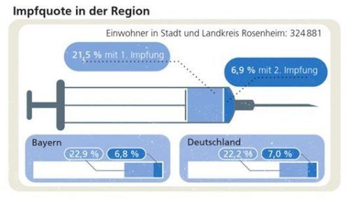 Die Impfquote, die Region liegt weiter zurück.