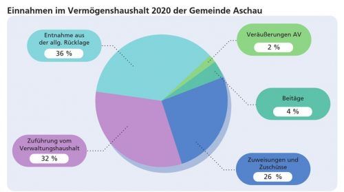 Die wichtigsten Einnahmen des Aschauer Vermögenshaushalts 2020. Klinger/Gemeinde Aschau