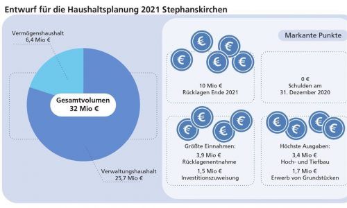 Entwurf für den Stephanskirchener Haushalt 2021: Das Gesamtvolumen wird mit rund 32 Millionen Euro beziffert. Klinger