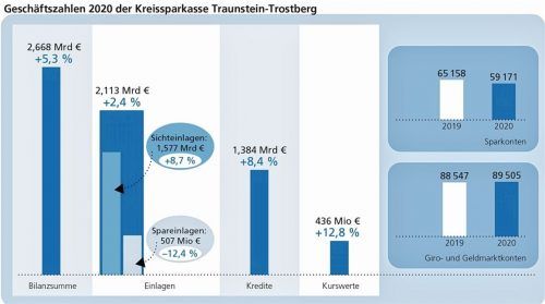 Im Jahr 2020 kletterte die Bilanzsumme der Kreissparkasse Traunstein-Trostberg um 5,3 Prozent oder 134 Millionen Euro auf knapp 2,7 Milliarden Euro. Klinger