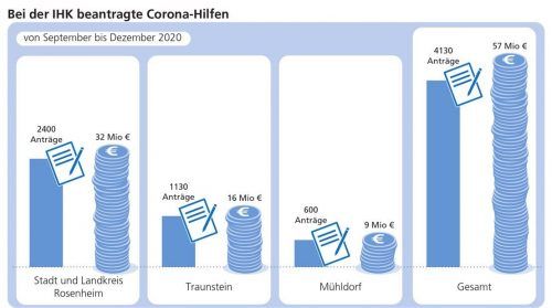 Kein Geschäft, keine Einnahmen: Mehr als 4100 Unternehmen in der Region müssen die Corona-Überbrückungshilfen in Anspruch nehmen. Klinger