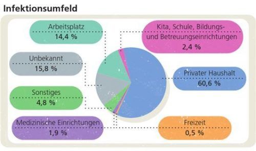 Oft Privatsache: Wo man sich ansteckt.Klinger