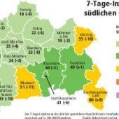 Erst Hotspot, jetzt Landkreis mit niedrigster Inzidenz