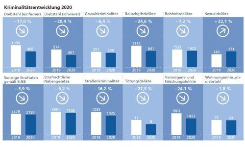 Der Trend ist klar: Bis auf die Sexualdelikte geht die Kriminalität bei den einzelnen Straftaten im Rosenheimer Landkreis zurück.Klinger