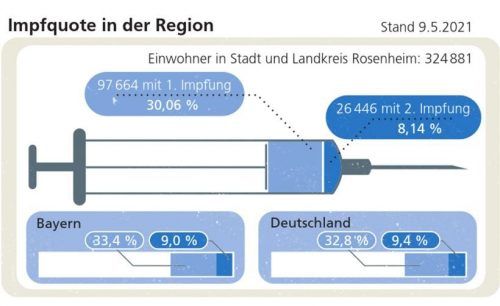 Die aktuelle Impfquote in Stadt und Landkreis Rosenheim im bayern- und deutschlandweiten Vergleich. Klinger