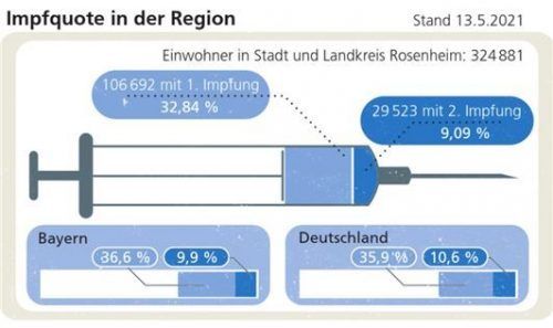 Die Impfquote in der Region im Vergleich.Klinger