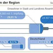 Dritte Welle flaut ab