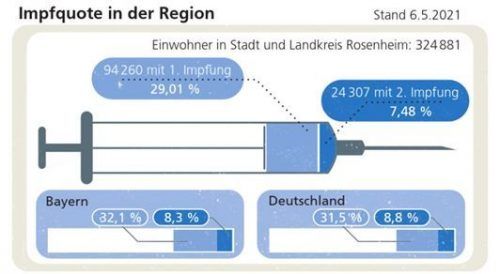Die Impfquote in der Region im Vergleich.