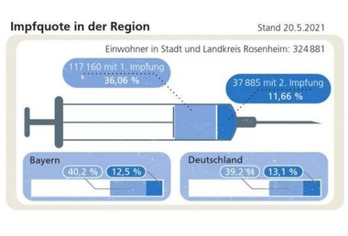Die Impfquoten für die Region, Bayern und Deutschland. Klinger