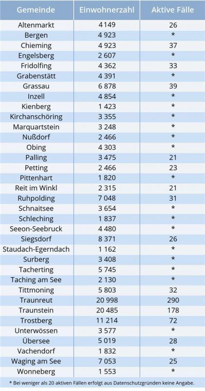 Die neuen Zahlen zu den Corona-Fällen in den Gemeinden vom Wochenende. Landratsamt Traunstein/re