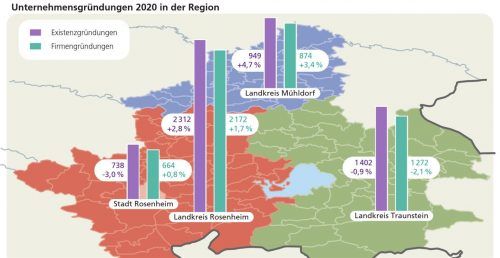 Die Zahlen zu den Existenz- und Firmengründungen in Stadt und Landkreis Rosenheim, im Landkreis Traunstein und im Landkreis Mühldorf im Überblick. Klinger