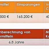 Fotovoltaik wird ausgebaut