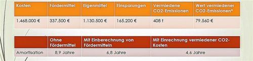 Diese Tabelle beweist es: Klimaschutz lohnt sich für die Stadt Kolbermoor auch finanziell. Dies ist die Kostenaufstellung mit Fördergeldern und Einsparungen.