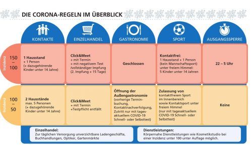 Erste Schritte zurück: Der Landkreis ist mit seiner Inzidenzzahl unter die 100 gesunken, die Stadt unter die Marke von 150. Klinger