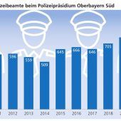 Gewalt gegen Polizisten nimmt zu