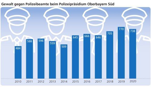 Es werden mehr Fälle: Die Gewalt gegen Polizeibeamte beim Polizeipräsidium Oberbayern Süd ist über die letzten zehn Jahre tendenziell immer weiter angestiegen. Klinger