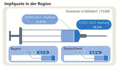 Knapp zehn Prozent der Landkreisbürger haben die zweite und abschließende Impfung bereits hinter sich.Klinger