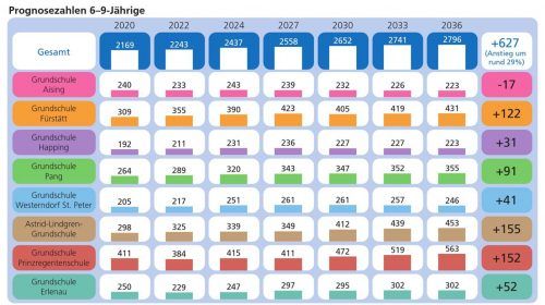 Prognosezahlen der Sechs- bis Neunjährigen: Das Institut für Sozialplanung, Jugend- und Altenhilfe, Gesundheitsforschung und Statistik rechnet mit einem Anstieg der Schülerzahlen um rund 29 Prozent im Jahr 2036. Klinger