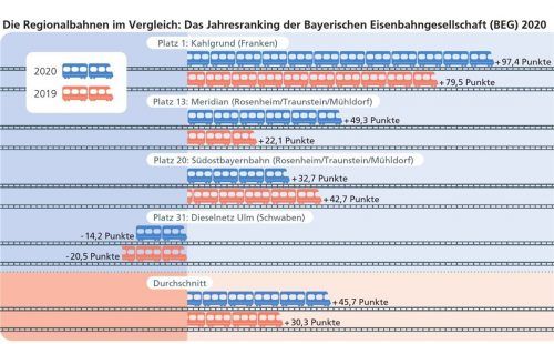 Punkte für Sauberkeit, Ausstattung und Umgang mit Kunden: Sowohl der Meridian als auch die Südostbayernbahn sind im Ranking der Bayerischen Eisenbahngesellschaft durchschnittlich. Klinger