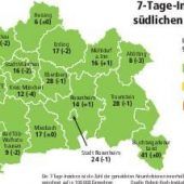 Die Zahlen sinken weiter