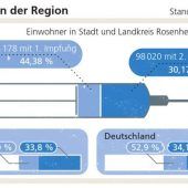 Entspannte Lage, nur wenige Fälle