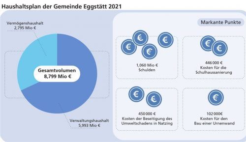 Das Gesamtvolumen des Haushalts beträgt knapp 8,8 Millionen Euro.Foto  Klinger