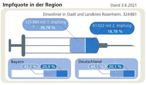 Die Corona-Impfquoten für die Region, Bayern und Deutschland. Klinger
