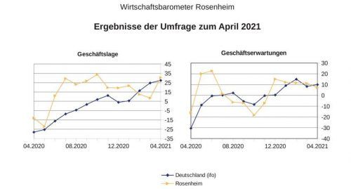 Die Erwartungen für die kommenden sechs Monate sind im Landkreis weiterhin gedämpft. TH Rosenheim