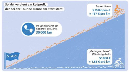 Die Top-Stars der Tour de France verdienen einstellige Millionensummen im Jahr, die Mindestgehälter in der ersten Liga des Radsports liegen bei 55000 Euro – wir haben in unserer Grafik die „Kilometer-Gelder“ verglichen.Fotos KLinger/dpa