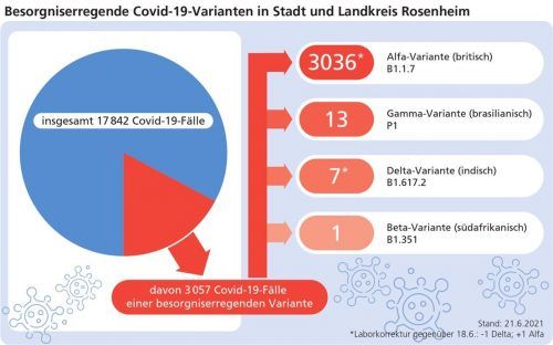 Rasantes Wachstum: Am 22. Februar meldete das Gesundheitsamt erstmals offiziell die britische Variante. Mittlerweile ist fast jede Neuansteckung auf Mutanten zurückzuführen.Klinger