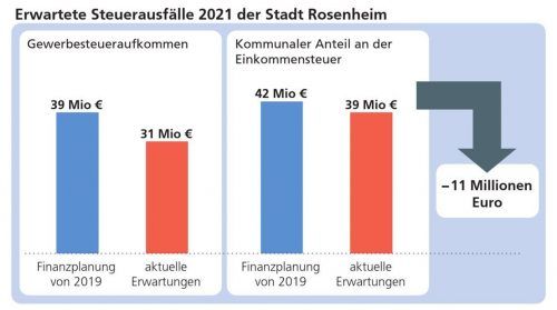 Sehenden Auges ins Minus: Mit insgesamt elf Millionen Euro weniger rechnet Rosenheim in diesem Jahr beim Gewerbesteueraufkommen und seinem Anteil aus der Einkommenssteuer. Klinger