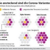 Delta – so ansteckend wie Windpocken