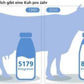 Kräftespiel um die Milch
