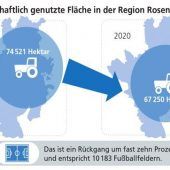 Landwirtschaft im Wandel