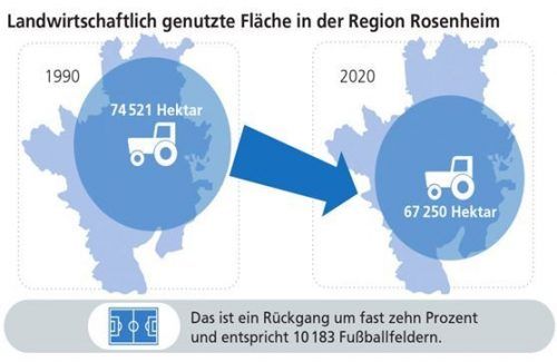 Die landwirtschaftlich genutzte Fläche im Landkreis Rosenheim ist in den vergangenen 30 Jahren um zehn Prozent gesunken. Klinger